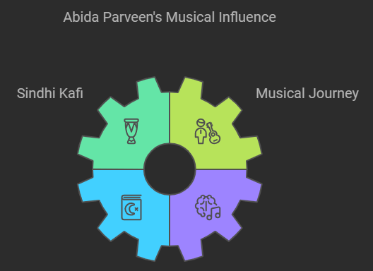 Abida Parveen - Bio, Top 30 Sindhi Sufi Music