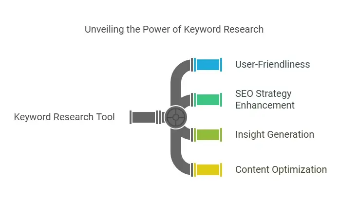 Best Free Keyword Research Tool