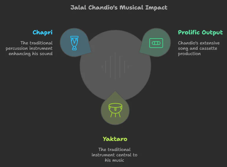 Jalal Chandio - Bio, Top 70 Best Sindhi Folk Music